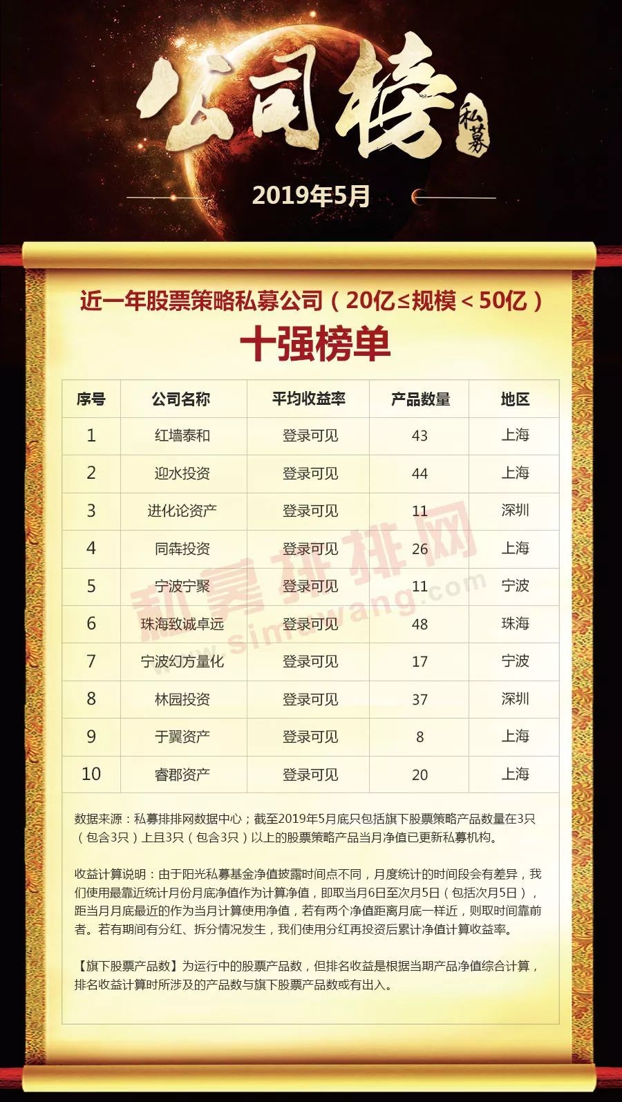 谁是王者?2019年1-5月不同规模十强私募榜最新揭晓!(上)