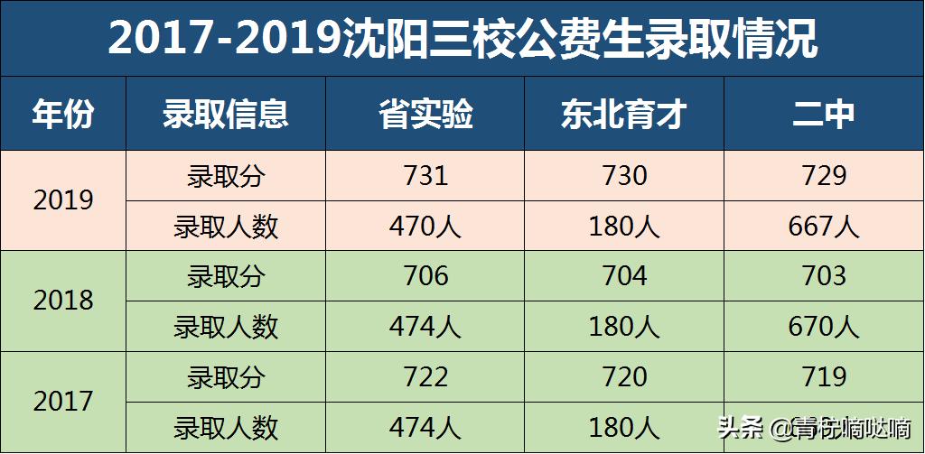 沈阳二中一共几个校区,沈阳二中在沈阳哪个地方