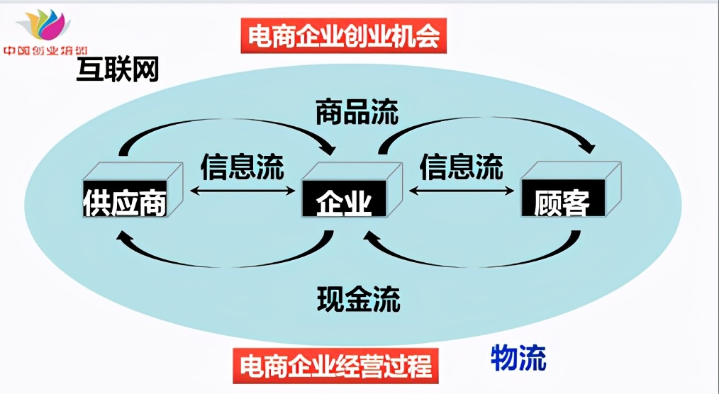 网络创业培训课程第二版,网络创业培训教程电商班