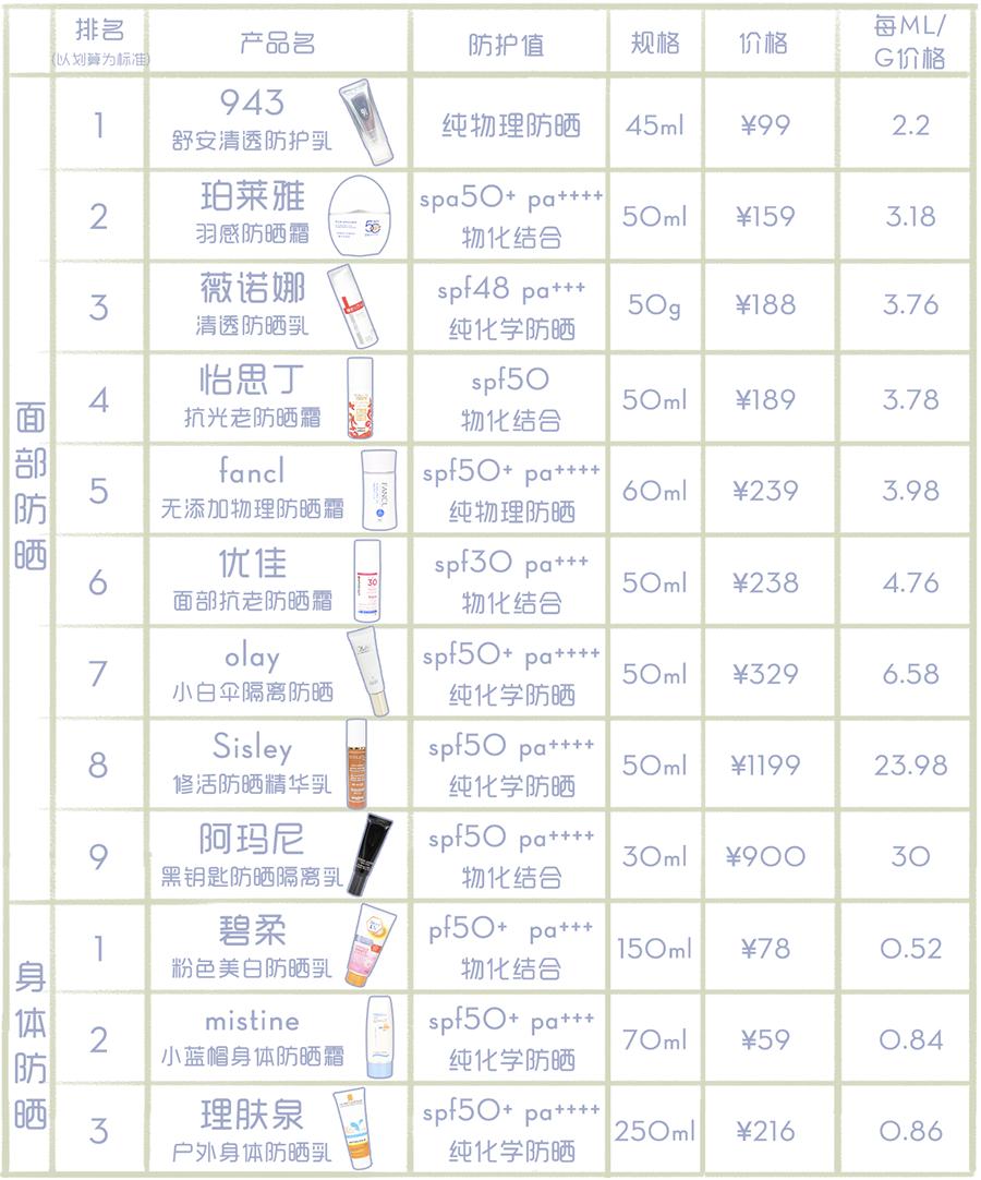 一年一度的防晒,全网最全的防晒测评