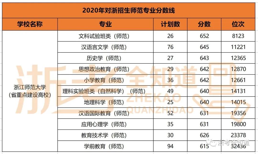 师范热度飙升，浙师大高达640分！省内这些院校普娃仍有机会