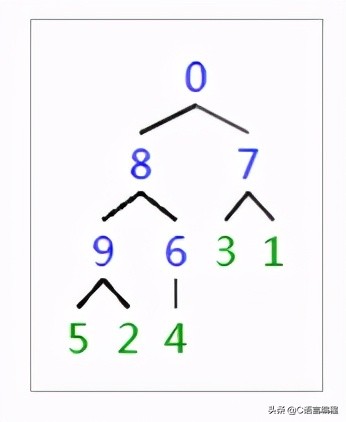 c语言数据结构冒泡排序,c语言数据结构实现字符串排序
