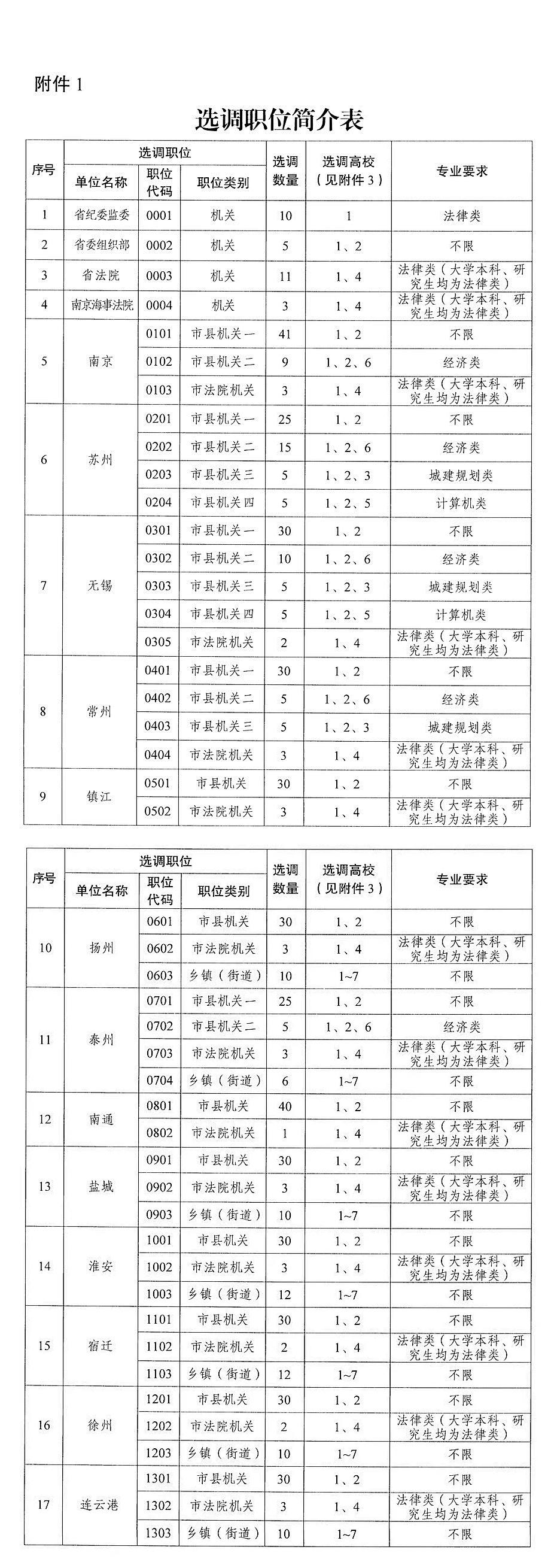 江苏2022年选调，一锅乱炖，大学分不清档次，南邮和成电一个档次