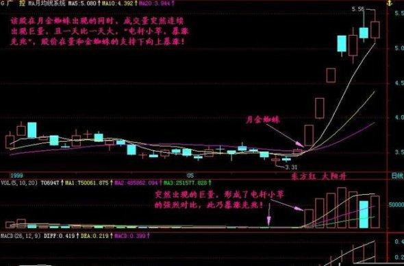 出现这4个信号稳抓涨停板,这些信号需警惕