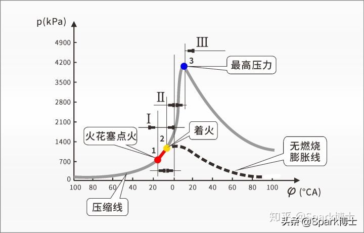 为什么首保过后汽车感觉费油,换完火花塞和机油后油耗高了
