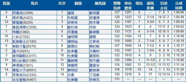 6月23号香港（沙田）赛马结果