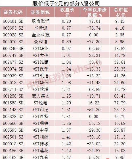低价股全球第一,目前最便宜的股票多少钱一股