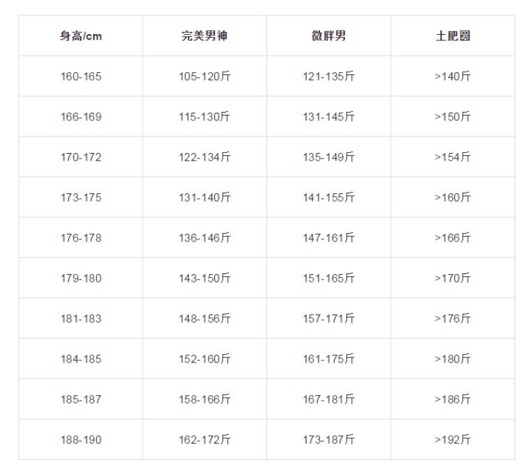 2023最新体重标准表,2020标准体重身材对照表
