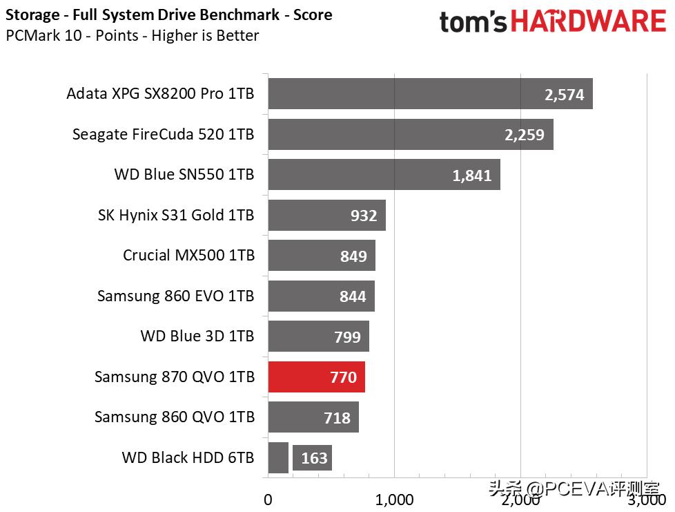 qlc闪存颗粒能用多久,三星870qvo固态适合什么电脑