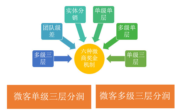 微信分销系统app开发,微信分销管理系统解决方案
