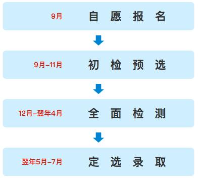 想当飞行员有什么途径,清北联合培养飞行员