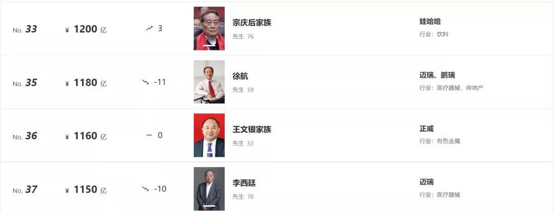 80后白手起家富豪榜,95后白手起家富豪排行榜