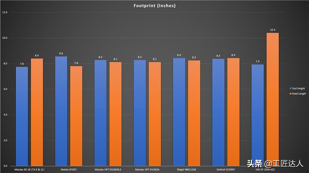 尺寸最短的12v电钻测评,18v电钻大比拼
