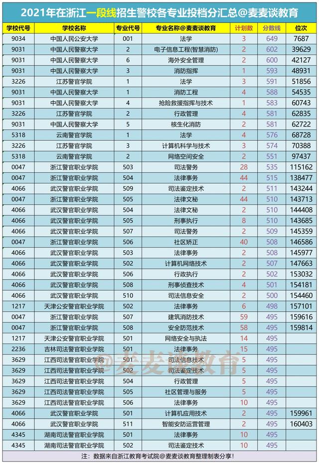 浙江警察学院浙江录取分数线,2019年浙江警察学院各市招生名额
