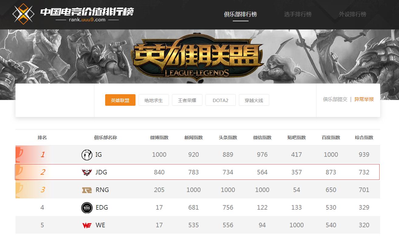 jdg创造黑八奇迹打败rng,lpl夏季赛jdg夺冠西安