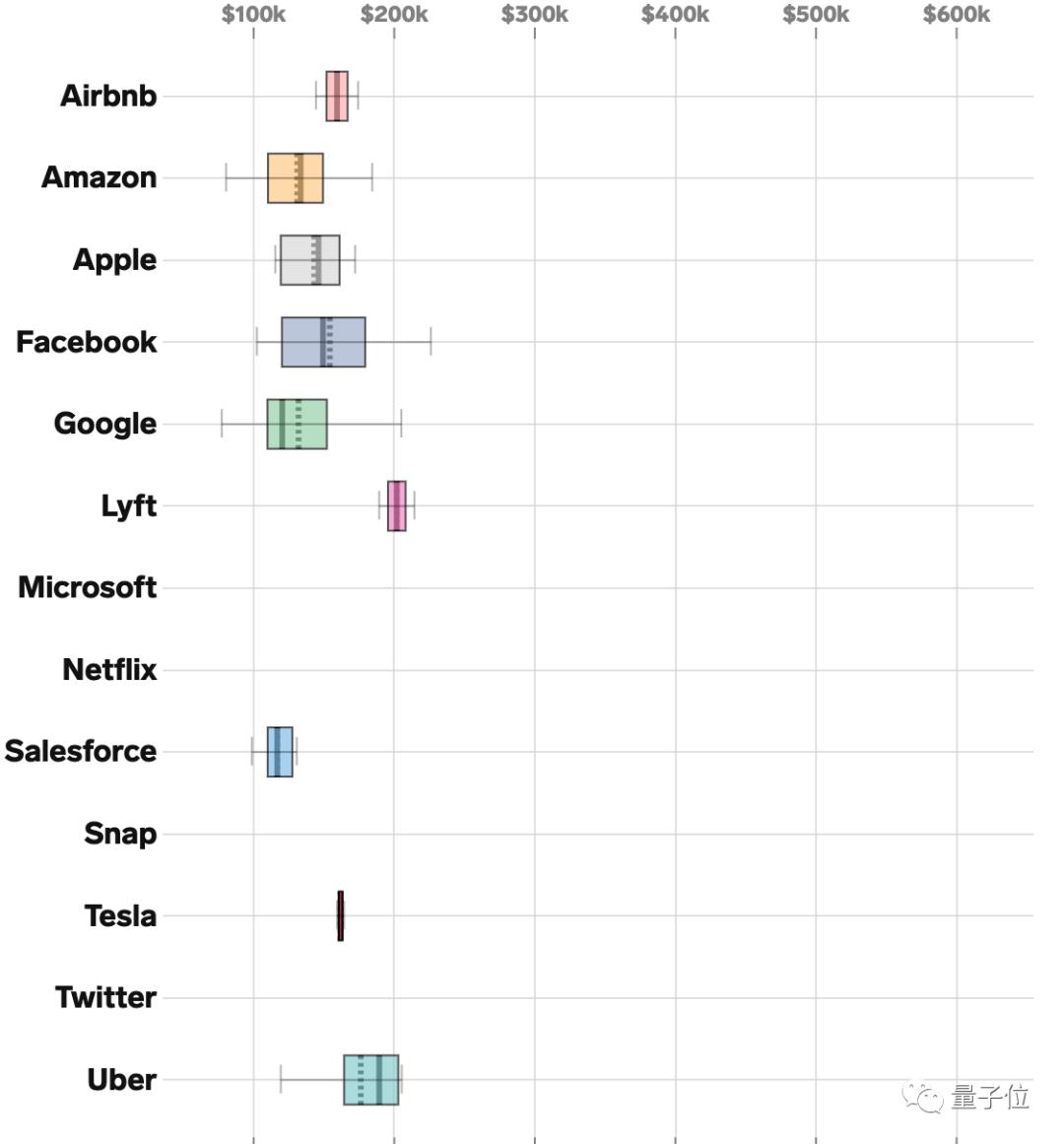年薪30万美元硅谷工程师到手多少,年收入200亿独角兽