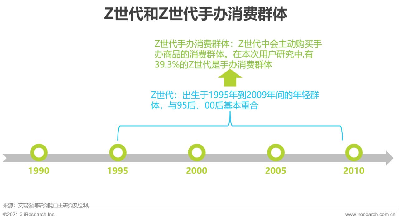 中国z世代手办消费趋势研究报告,2022中国z世代手办研究报告