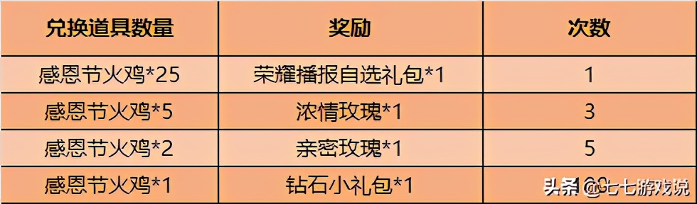 王者荣耀感恩节活动最多多少,王者荣耀春节期间各种活动