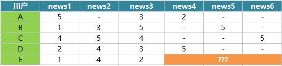 基于用户的推荐算法,产品经理必备十大思维