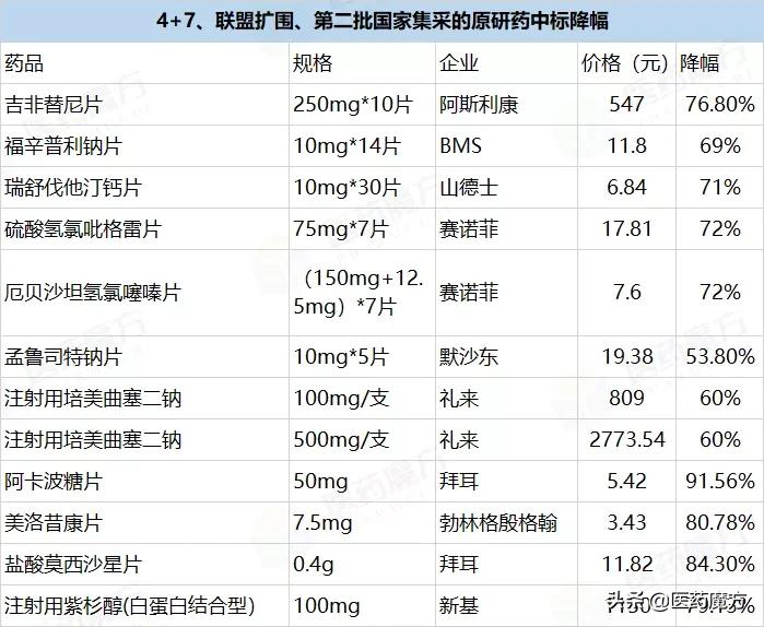 第9批国家集采药品结果影响,国家第三批集采药品目录