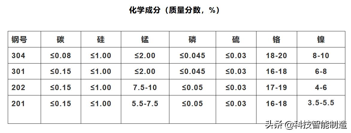 不锈钢基础知识总结报告,常见不锈钢之304不锈钢的分类