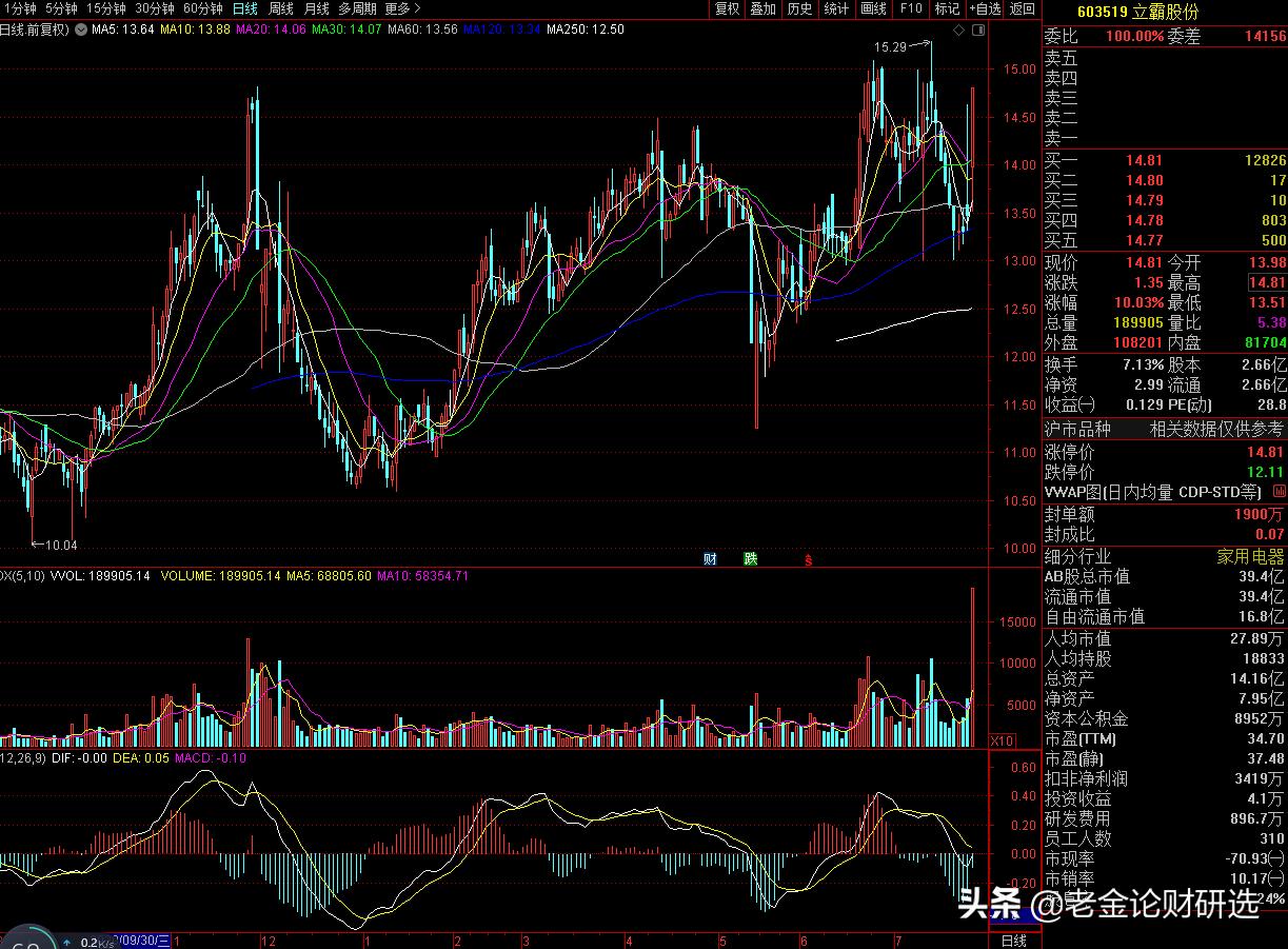芯片股强势反弹,芯片潜力黑马股
