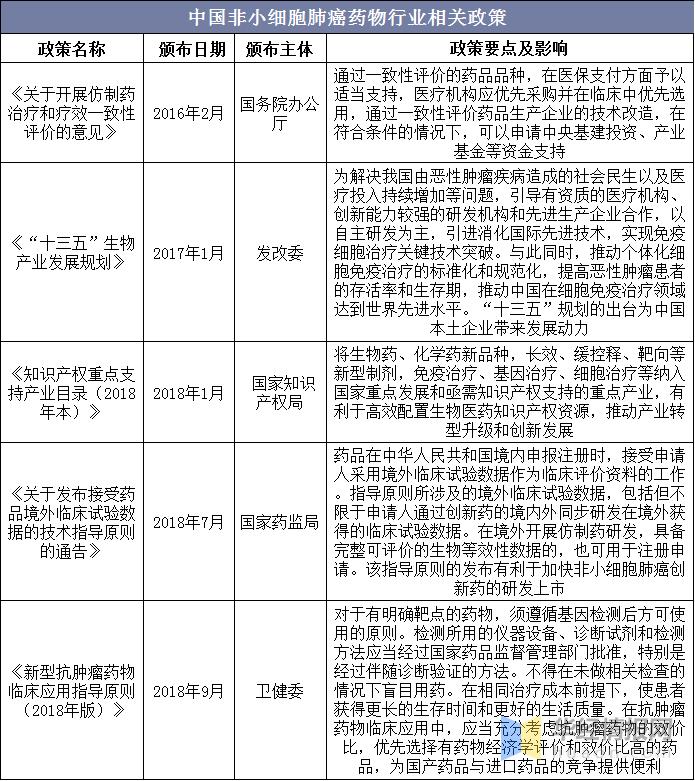 中国非小细胞肺癌药物行业发展现状及趋势分析「图」