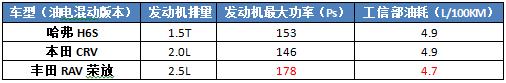 试驾哈弗h6油耗,试驾h6s混动油耗