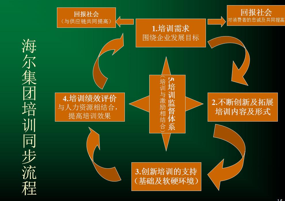 海尔公司的培训计划表,海尔培训员工的案例