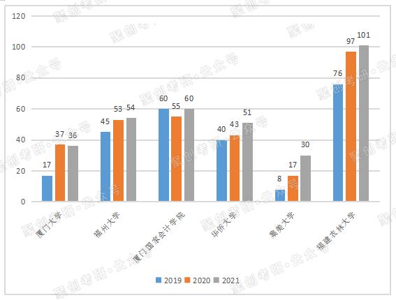 福建省考研财会专业,福建考研院校分析