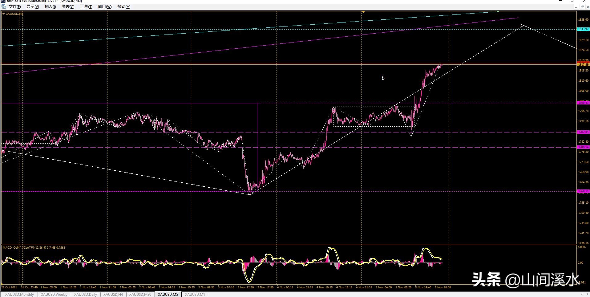 外盘黄金白银走势分析,期货黄金技术分析及盘面讲解