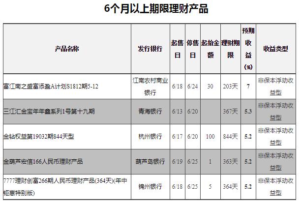 银行结构性保本理财,非结构性理财收益排行