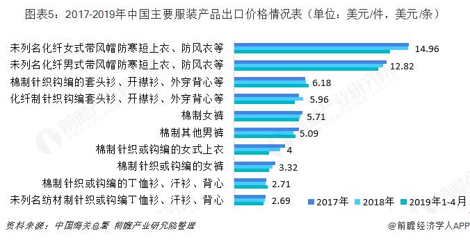 2019年我国服装行业进出口现状分析