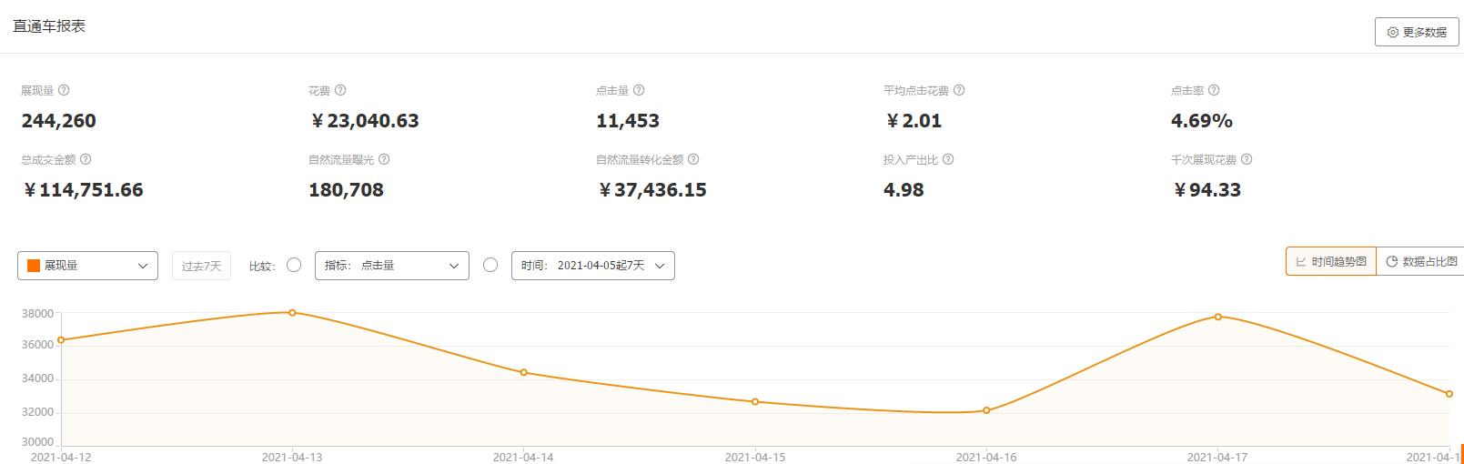 直通车每天应该怎么维护和调整,直通车每天主要看哪几个数据