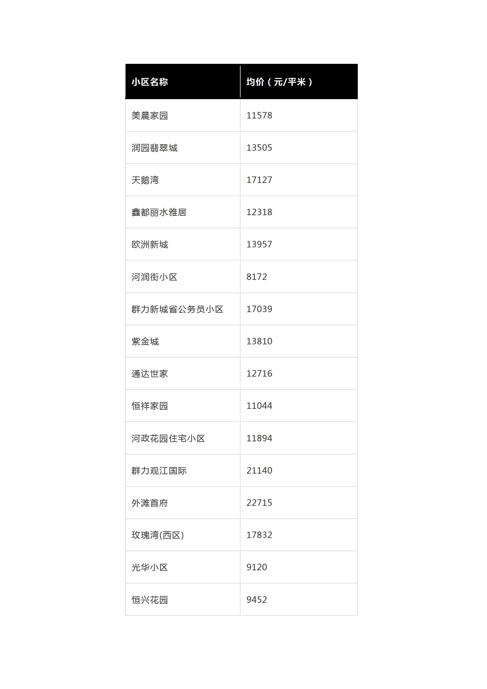 2019年全哈尔滨各小区房价价格表,哈尔滨12月房价