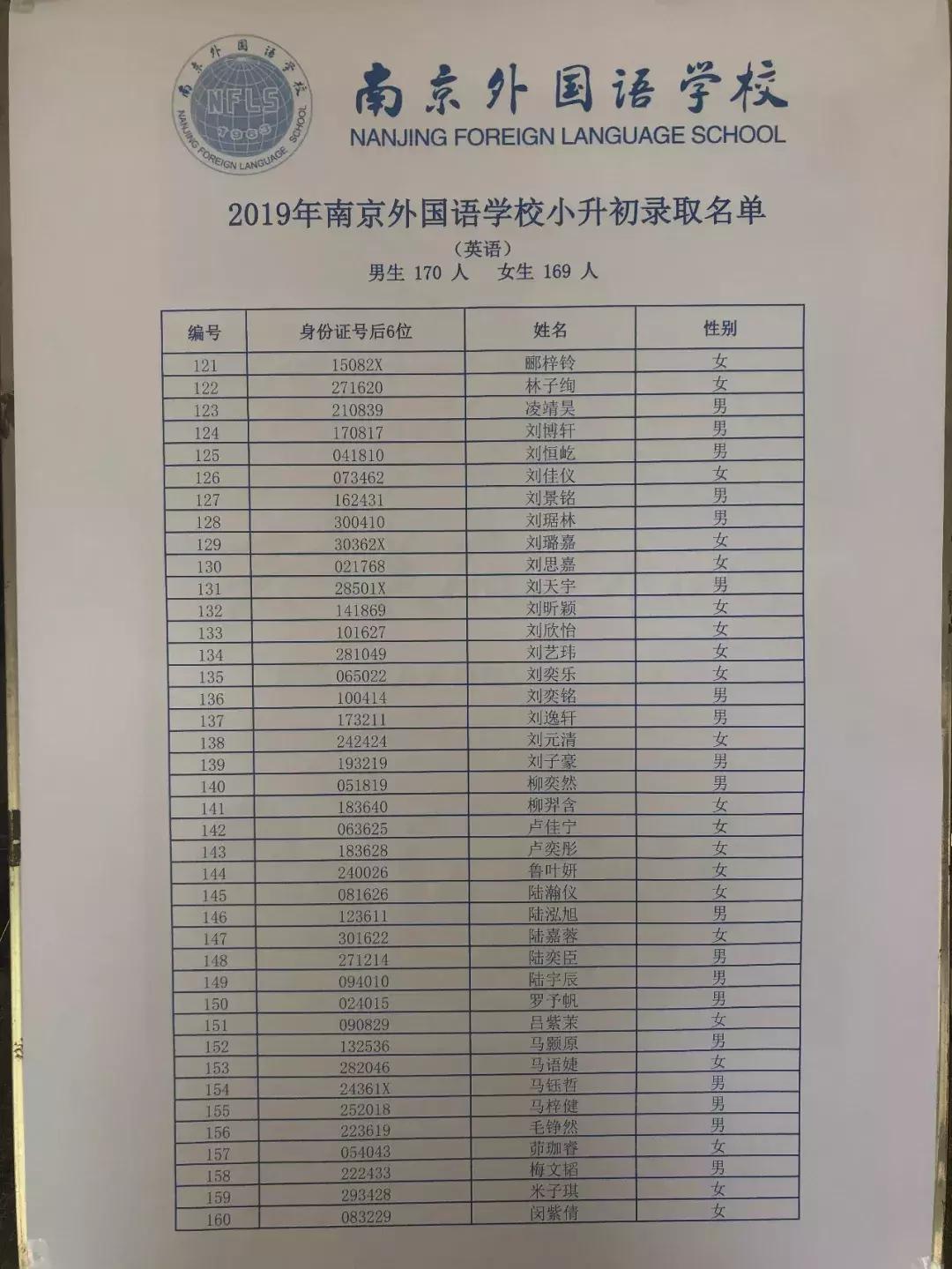 2019南外小升初录取排名,2018年南外小升初录取名单