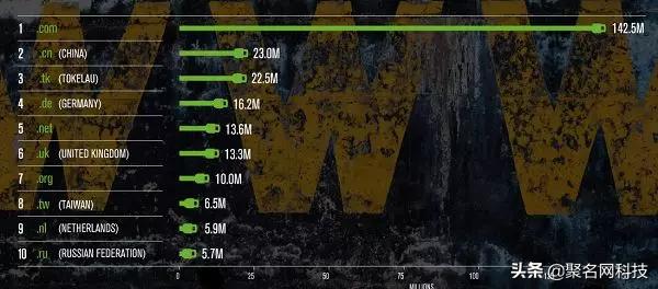 中国顶级域名含金量,顶级域名全球域名排行榜