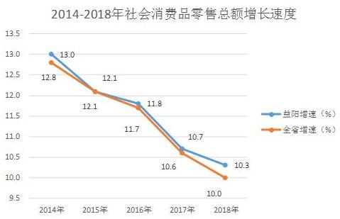 2019年上半年益阳经济,益阳市2019年财政总收入