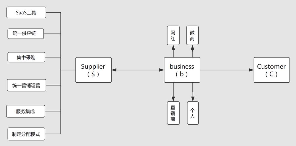 社交电商和微商怎么做 (微商和社交电商累吗)