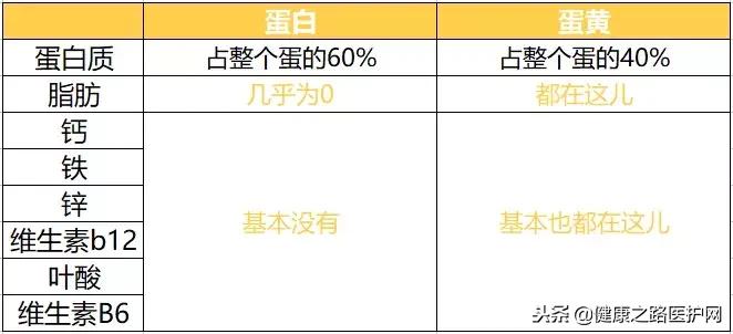 一天能吃几个蛋吃多了有什么好处,吃蛋一天最多能吃几个