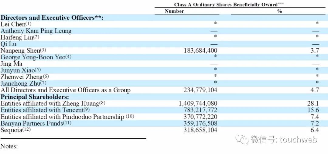 拼多多股权曝光:黄峥持股28%腾讯高榕红杉是重要股东