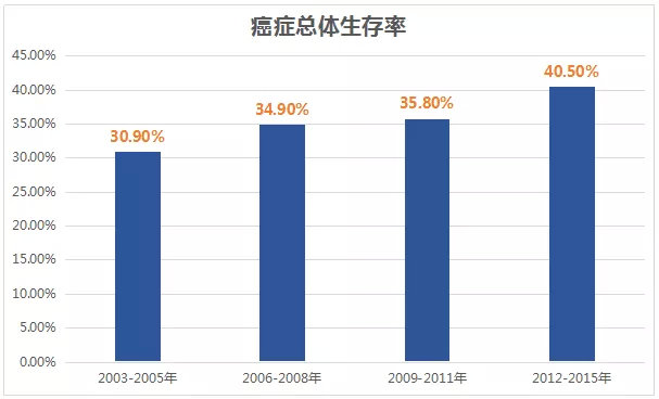 有必要入防癌险吗,穷了要不要买防癌险