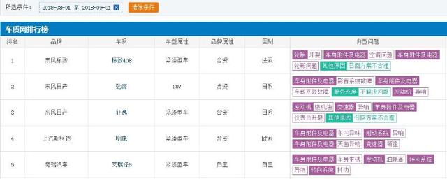 8月份汽车投诉销量排行榜,8月份车型投诉排行榜