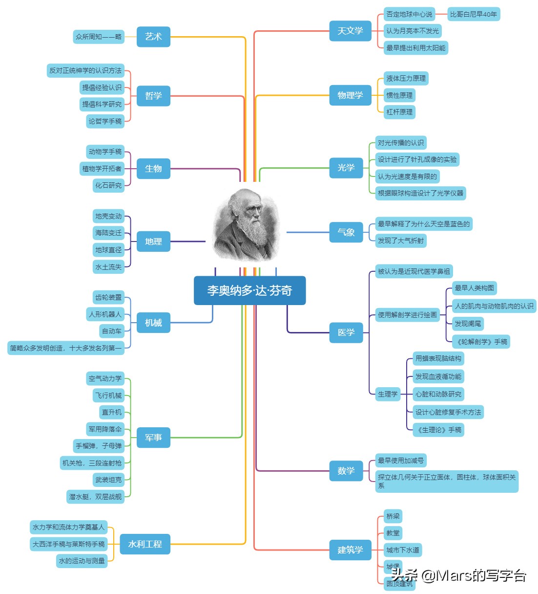 文艺复兴三杰达芬奇作品解读,最不可思议的四个艺术家