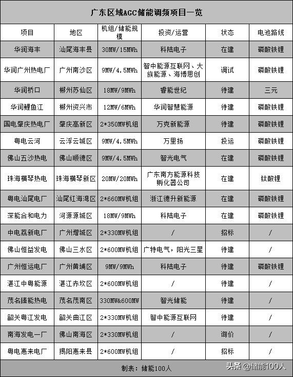 风继续吹，粤电惠来电厂AGC储能调频项目招标