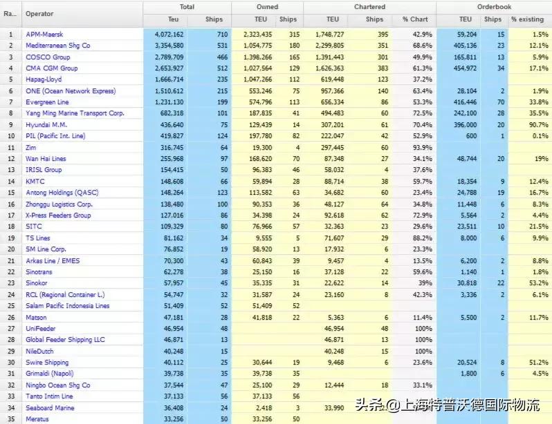 全球班轮排名,全球20大集装箱班轮公司运力排名