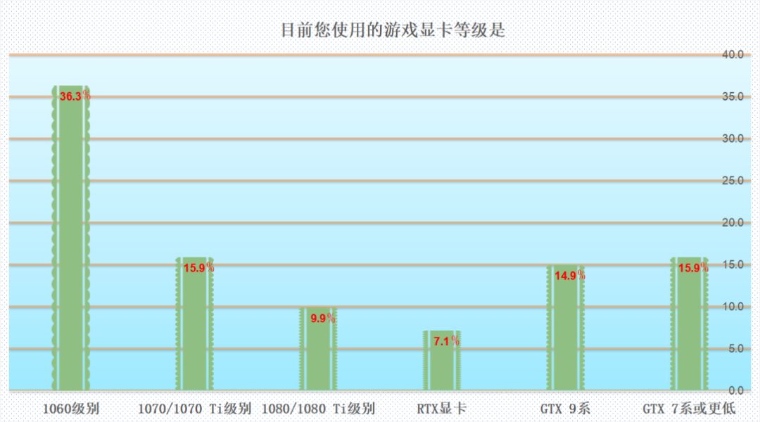 75%以上的人都想换显卡！MC调研报告告诉你吃鸡“帧”香
