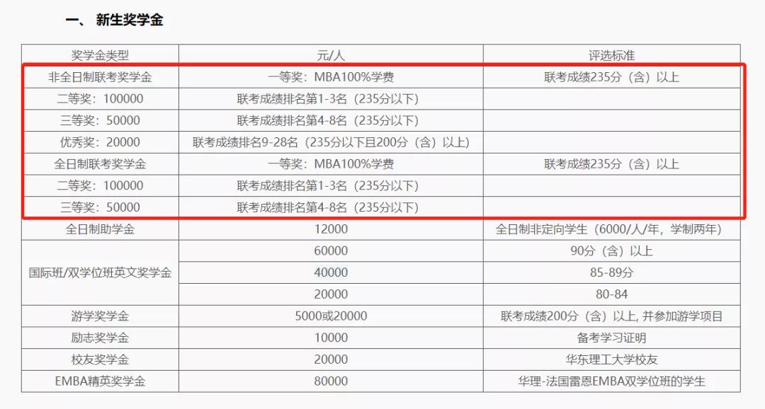 在职读mba职位说明,mba报考职位要求