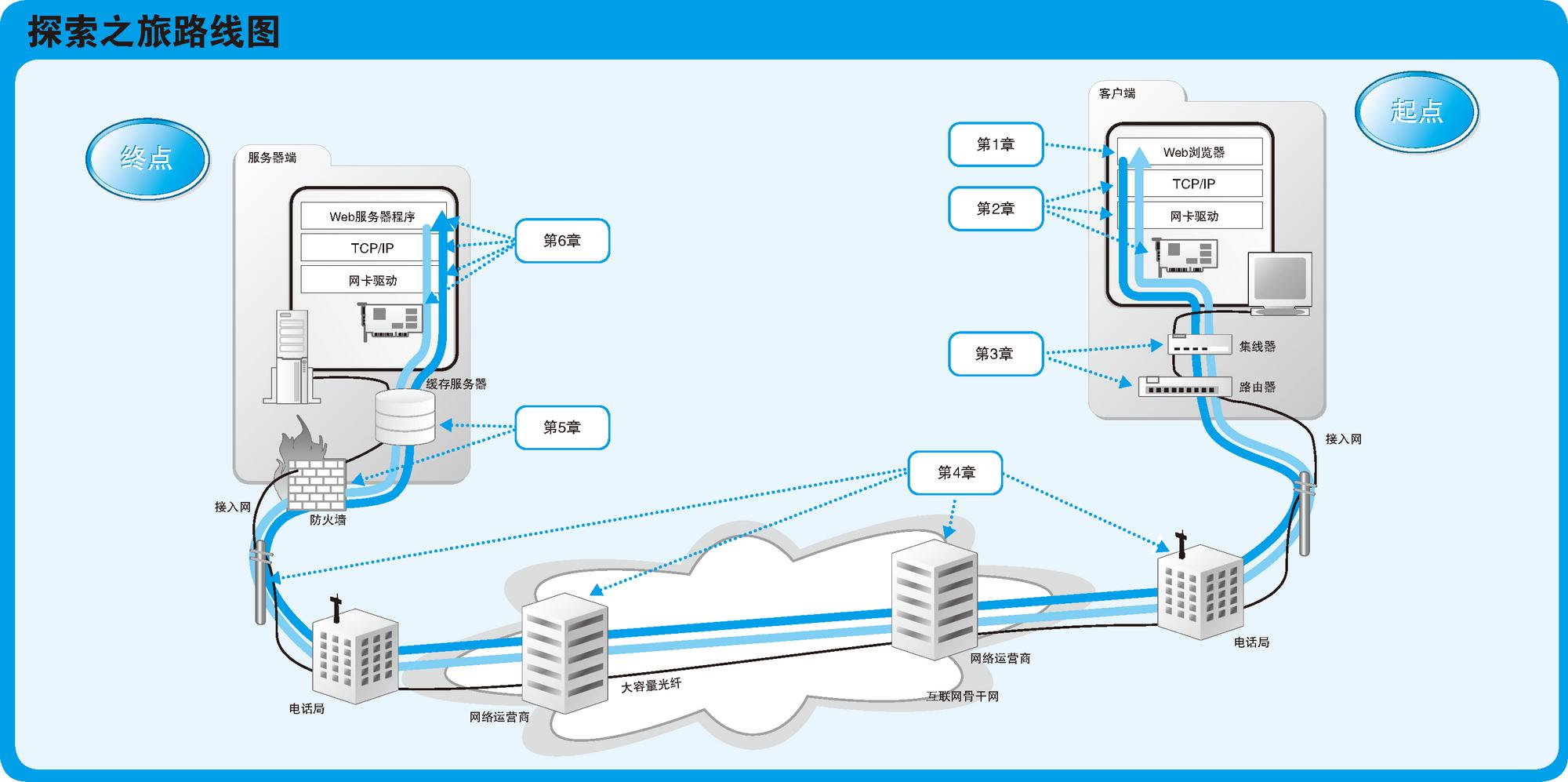 涨知识了,网络原来是这样连接的