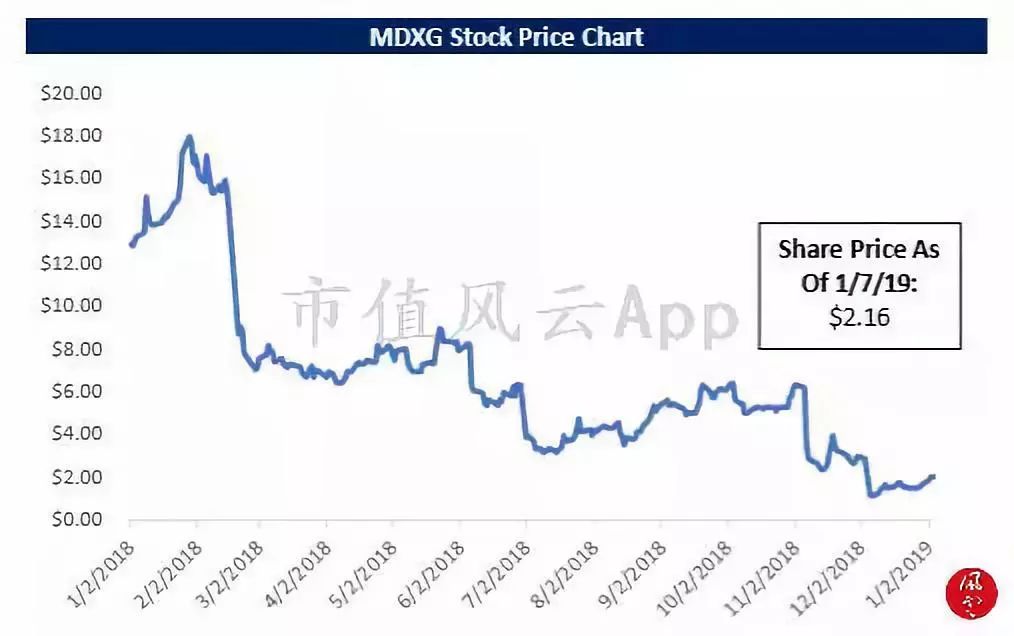 海外风云|美国沽空机构看多MDXG:股价被过度*压打**